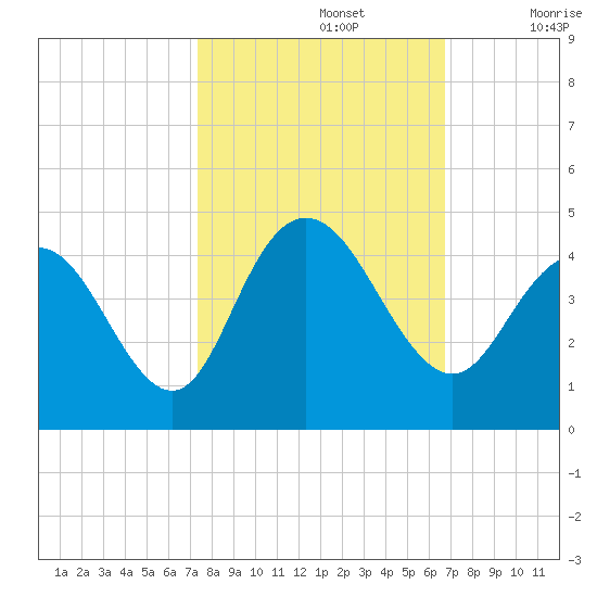 North Santee River Inlet tide chart for Saturday, October 15, 2022