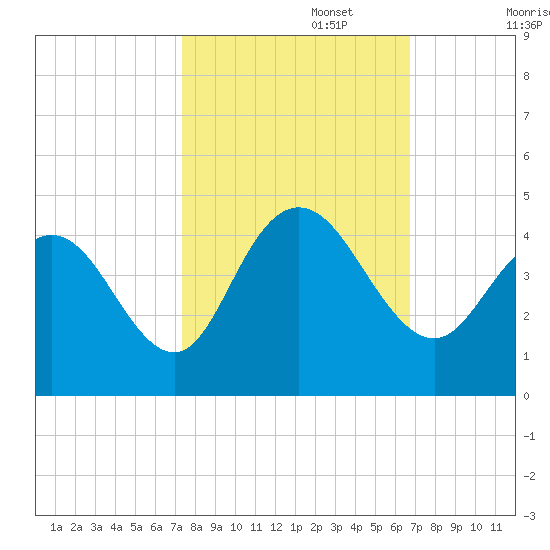 North Santee River Inlet tide chart for Sunday, October 16, 2022