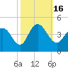 North Santee River Inlet tide chart for Sunday, October 16, 2022