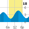 North Santee River Inlet tide chart for Tuesday, October 18, 2022