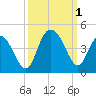 North Santee River Inlet tide chart for Saturday, October 1, 2022