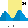 North Santee River Inlet tide chart for Thursday, October 20, 2022