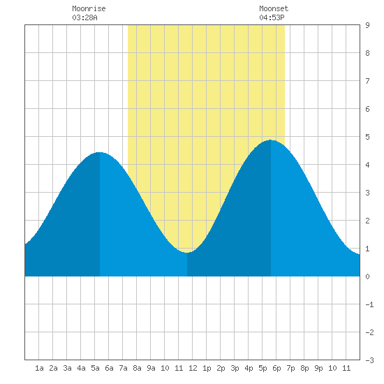 North Santee River Inlet tide chart for Friday, October 21, 2022