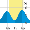 North Santee River Inlet tide chart for Friday, October 21, 2022