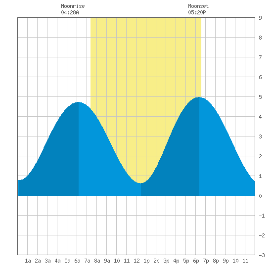 North Santee River Inlet tide chart for Saturday, October 22, 2022