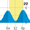 North Santee River Inlet tide chart for Saturday, October 22, 2022