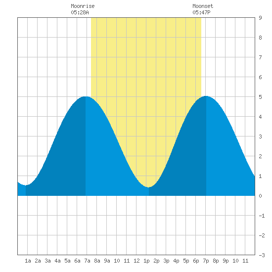 North Santee River Inlet tide chart for Sunday, October 23, 2022