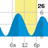North Santee River Inlet tide chart for Wednesday, October 26, 2022