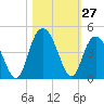 North Santee River Inlet tide chart for Thursday, October 27, 2022
