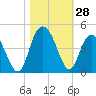 North Santee River Inlet tide chart for Friday, October 28, 2022