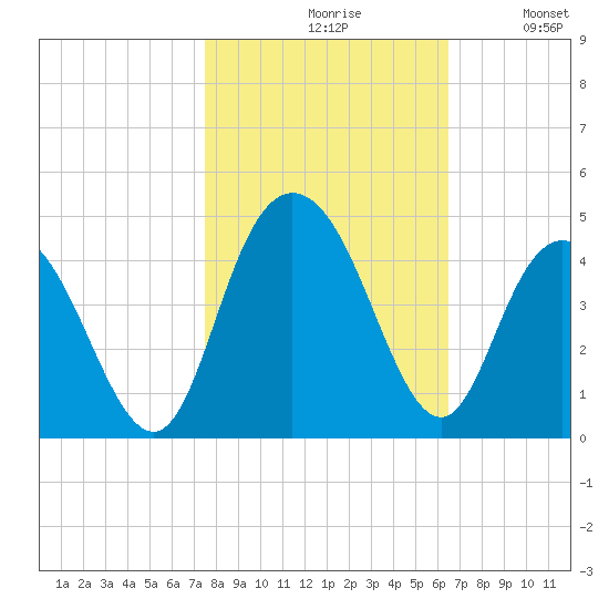 North Santee River Inlet tide chart for Saturday, October 29, 2022