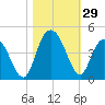North Santee River Inlet tide chart for Saturday, October 29, 2022