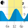 North Santee River Inlet tide chart for Sunday, October 2, 2022
