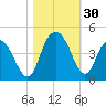 North Santee River Inlet tide chart for Sunday, October 30, 2022
