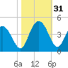 North Santee River Inlet tide chart for Monday, October 31, 2022