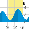 North Santee River Inlet tide chart for Monday, October 3, 2022