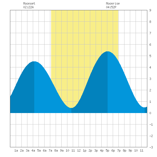 North Santee River Inlet tide chart for Wednesday, October 5, 2022
