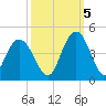 North Santee River Inlet tide chart for Wednesday, October 5, 2022