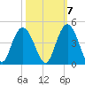 North Santee River Inlet tide chart for Friday, October 7, 2022