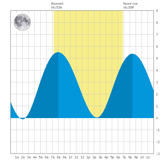 North Santee River Inlet tide chart for Sunday, October 9, 2022