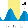 North Santee River Inlet tide chart for Thursday, November 10, 2022