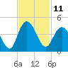 North Santee River Inlet tide chart for Friday, November 11, 2022