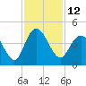 North Santee River Inlet tide chart for Saturday, November 12, 2022