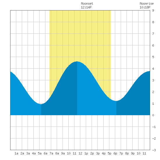 North Santee River Inlet tide chart for Monday, November 14, 2022