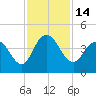 North Santee River Inlet tide chart for Monday, November 14, 2022