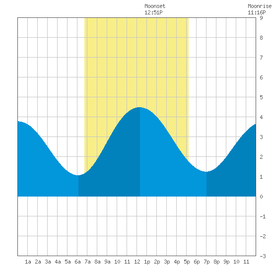 North Santee River Inlet tide chart for Tuesday, November 15, 2022