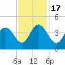 North Santee River Inlet tide chart for Thursday, November 17, 2022