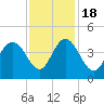 North Santee River Inlet tide chart for Friday, November 18, 2022