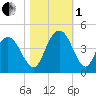 North Santee River Inlet tide chart for Tuesday, November 1, 2022