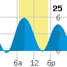 North Santee River Inlet tide chart for Friday, November 25, 2022