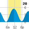 North Santee River Inlet tide chart for Monday, November 28, 2022