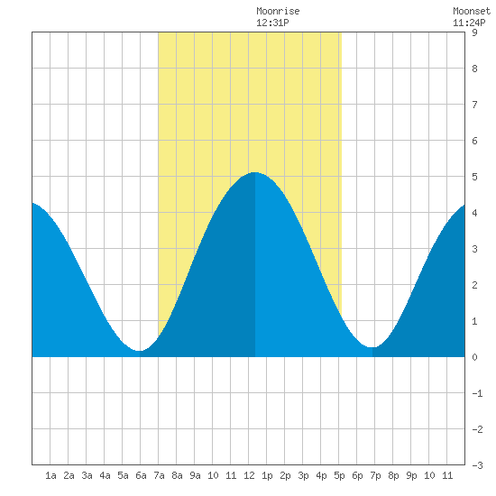 North Santee River Inlet tide chart for Tuesday, November 29, 2022