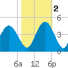 North Santee River Inlet tide chart for Wednesday, November 2, 2022