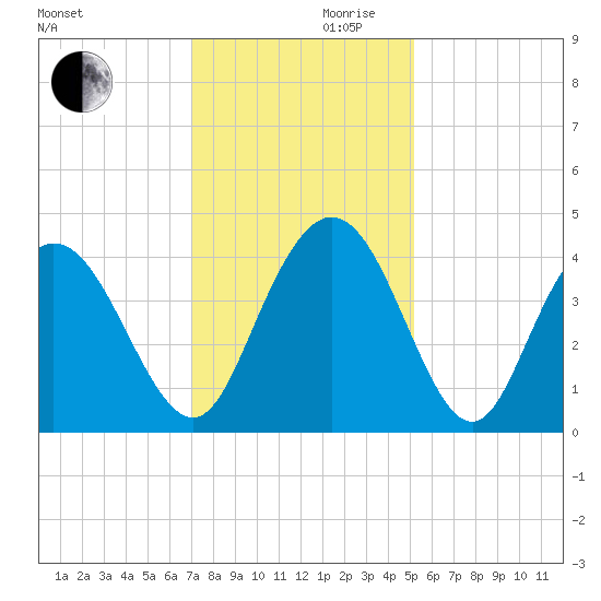 North Santee River Inlet tide chart for Wednesday, November 30, 2022