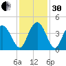 North Santee River Inlet tide chart for Wednesday, November 30, 2022