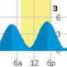 North Santee River Inlet tide chart for Thursday, November 3, 2022