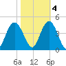 North Santee River Inlet tide chart for Friday, November 4, 2022