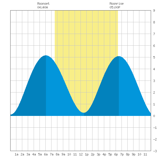 North Santee River Inlet tide chart for Saturday, November 5, 2022