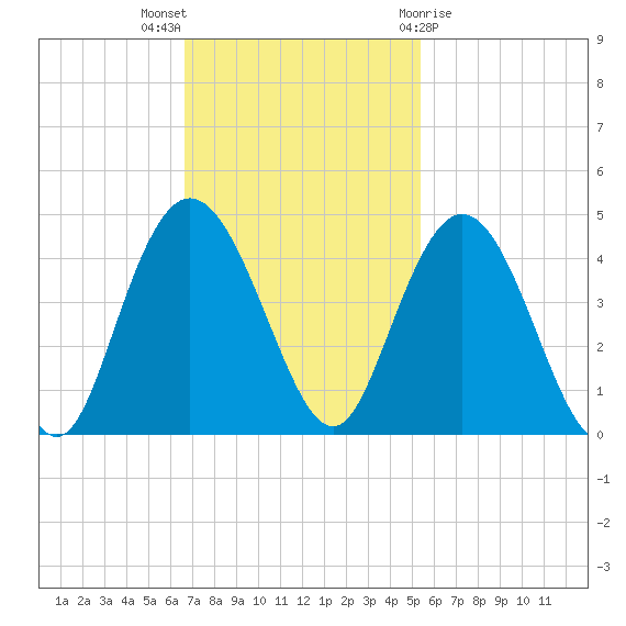 North Santee River Inlet tide chart for Sunday, November 6, 2022
