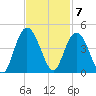 North Santee River Inlet tide chart for Monday, November 7, 2022