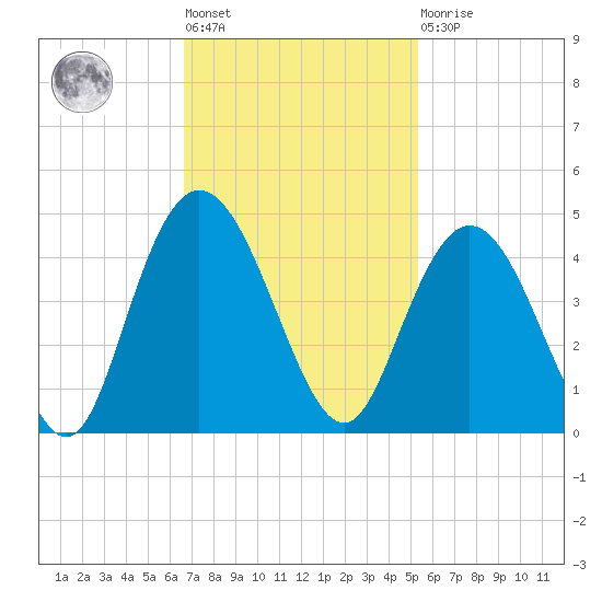 North Santee River Inlet tide chart for Tuesday, November 8, 2022