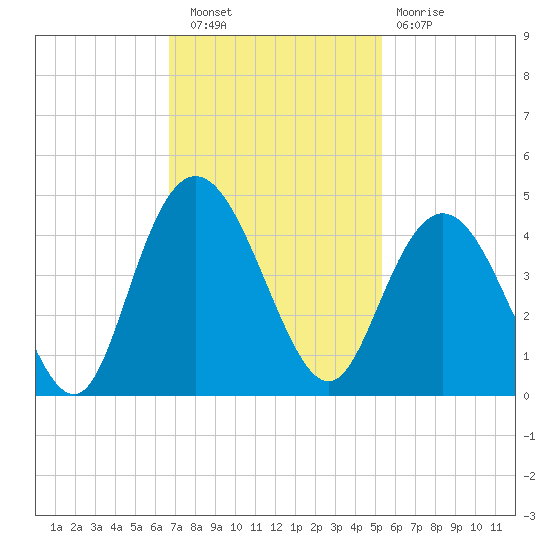North Santee River Inlet tide chart for Wednesday, November 9, 2022