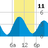 North Santee River Inlet tide chart for Sunday, December 11, 2022