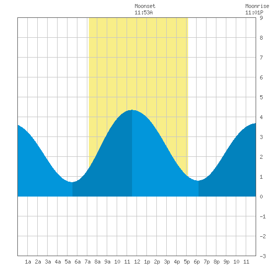 North Santee River Inlet tide chart for Wednesday, December 14, 2022