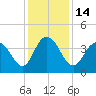 North Santee River Inlet tide chart for Wednesday, December 14, 2022