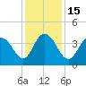 North Santee River Inlet tide chart for Thursday, December 15, 2022